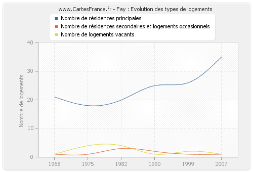 Fay : Evolution des types de logements