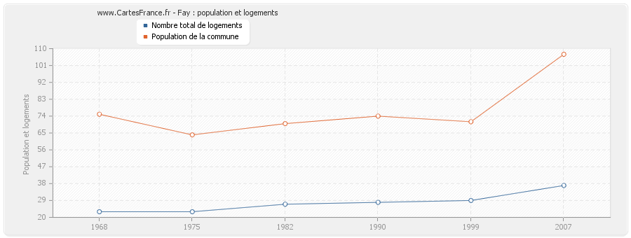 Fay : population et logements