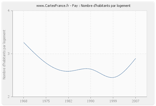 Fay : Nombre d'habitants par logement