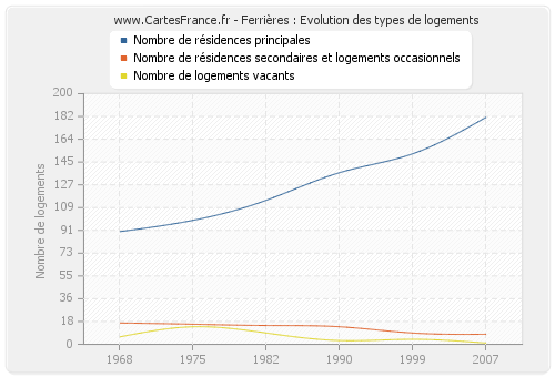 Ferrières : Evolution des types de logements