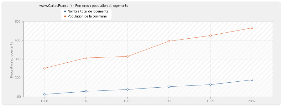 Ferrières : population et logements