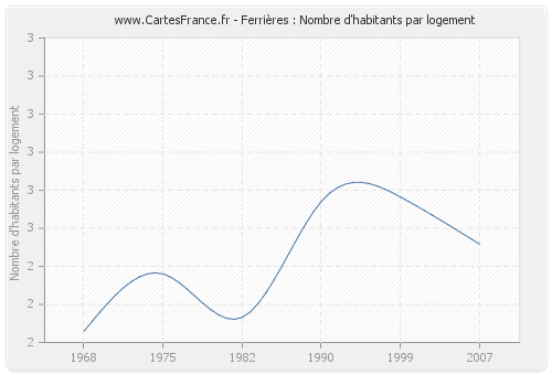 Ferrières : Nombre d'habitants par logement