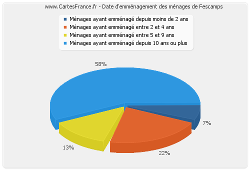 Date d'emménagement des ménages de Fescamps