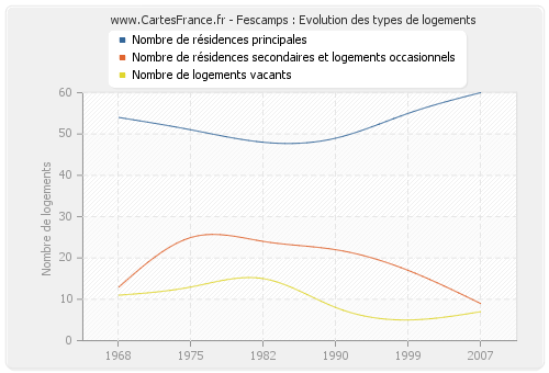 Fescamps : Evolution des types de logements