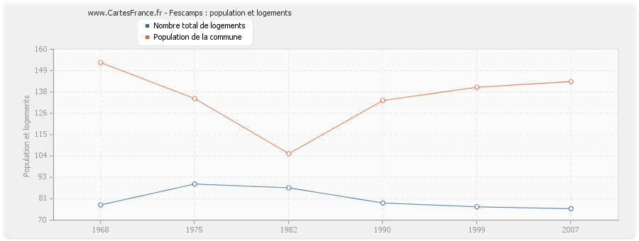 Fescamps : population et logements