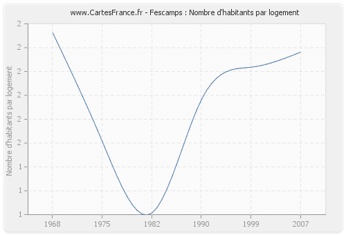 Fescamps : Nombre d'habitants par logement