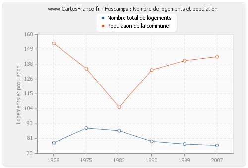 Fescamps : Nombre de logements et population