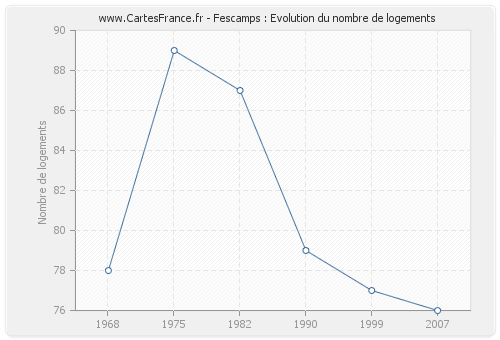 Fescamps : Evolution du nombre de logements