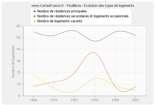 Feuillères : Evolution des types de logements