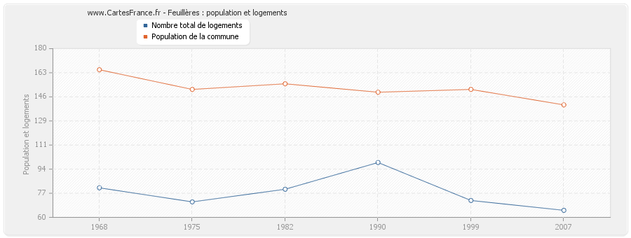 Feuillères : population et logements