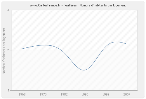 Feuillères : Nombre d'habitants par logement