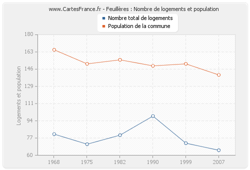 Feuillères : Nombre de logements et population