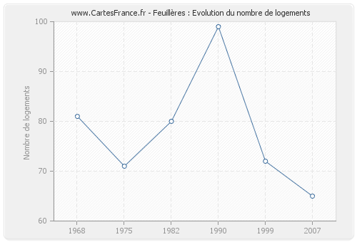 Feuillères : Evolution du nombre de logements