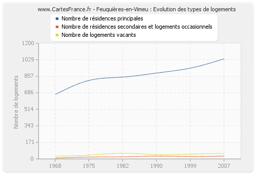 Feuquières-en-Vimeu : Evolution des types de logements