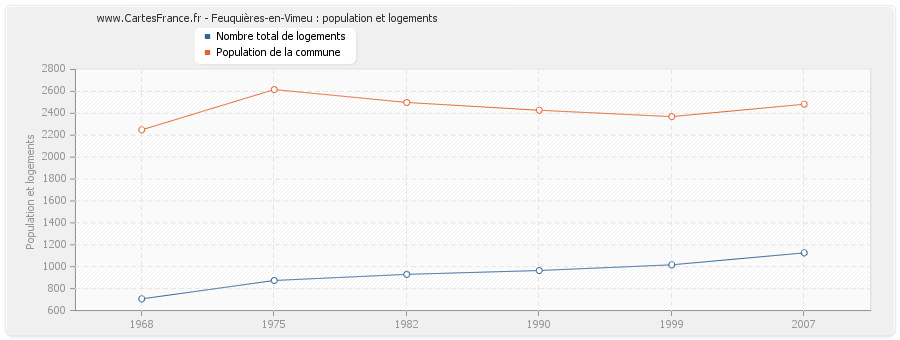 Feuquières-en-Vimeu : population et logements