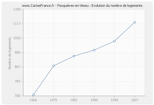 Feuquières-en-Vimeu : Evolution du nombre de logements