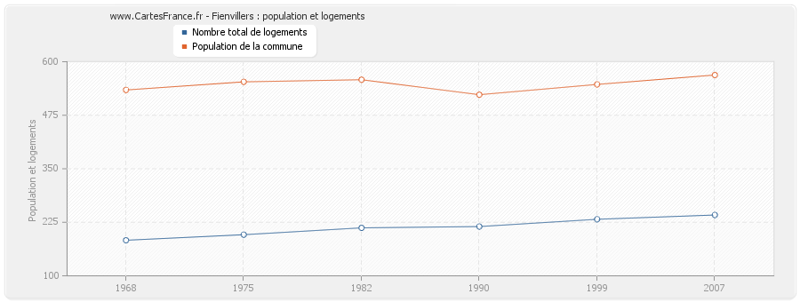 Fienvillers : population et logements