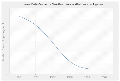 Fienvillers : Nombre d'habitants par logement