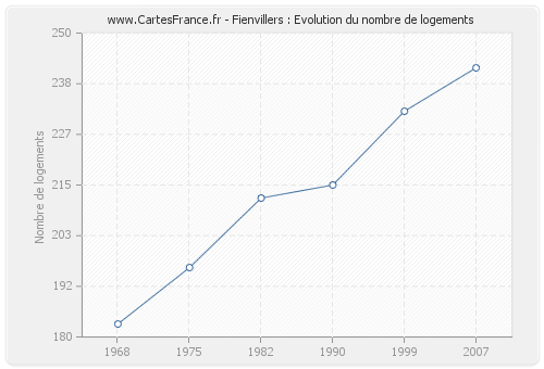 Fienvillers : Evolution du nombre de logements