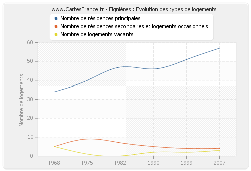 Fignières : Evolution des types de logements