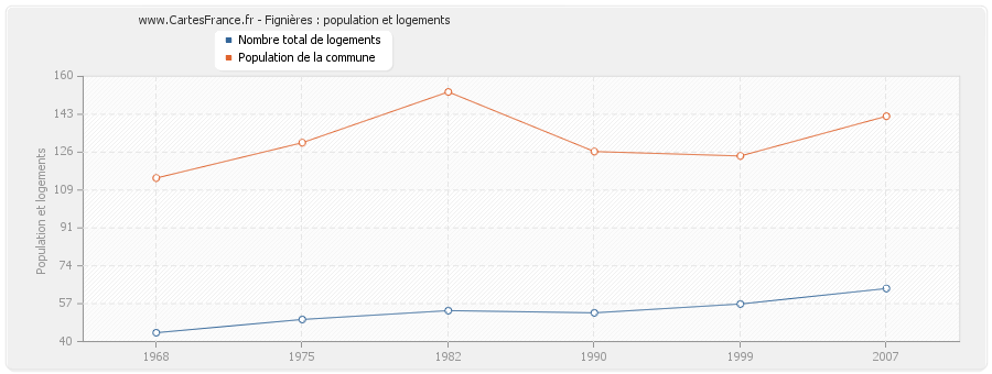Fignières : population et logements