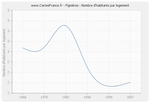 Fignières : Nombre d'habitants par logement