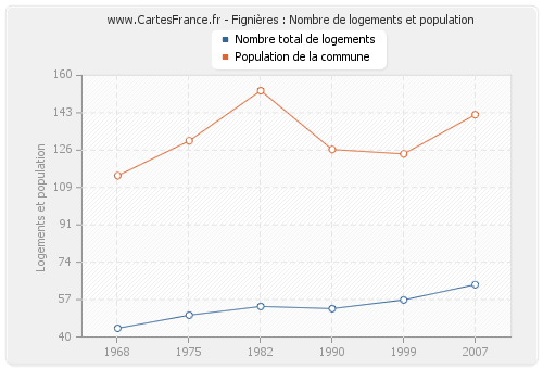 Fignières : Nombre de logements et population