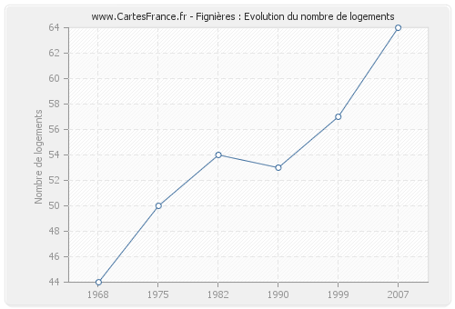 Fignières : Evolution du nombre de logements