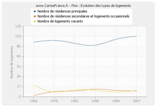 Fins : Evolution des types de logements