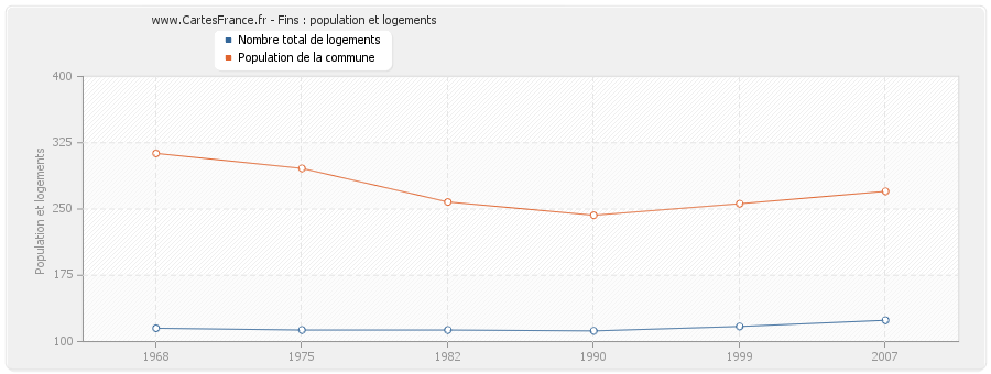 Fins : population et logements