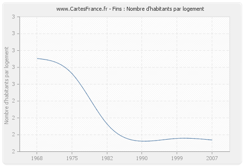 Fins : Nombre d'habitants par logement