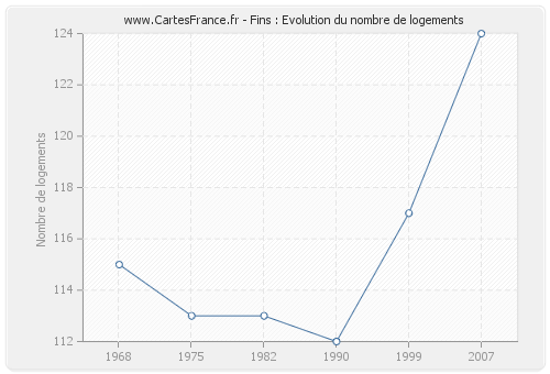 Fins : Evolution du nombre de logements