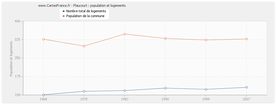 Flaucourt : population et logements