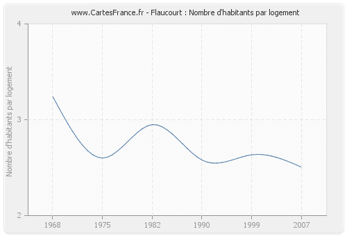 Flaucourt : Nombre d'habitants par logement