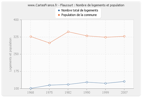 Flaucourt : Nombre de logements et population