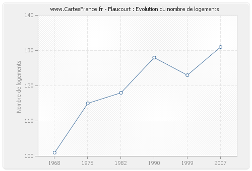 Flaucourt : Evolution du nombre de logements