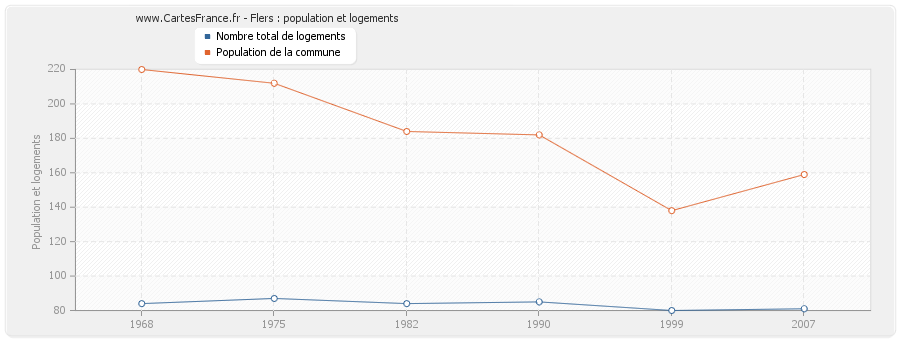 Flers : population et logements