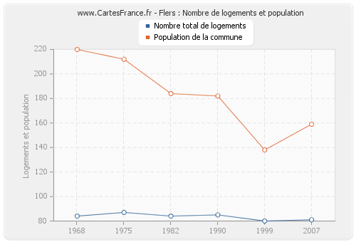 Flers : Nombre de logements et population