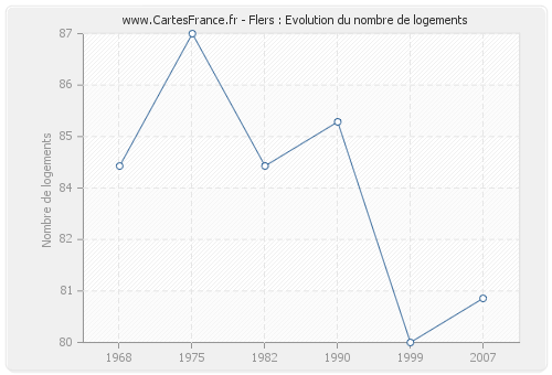 Flers : Evolution du nombre de logements