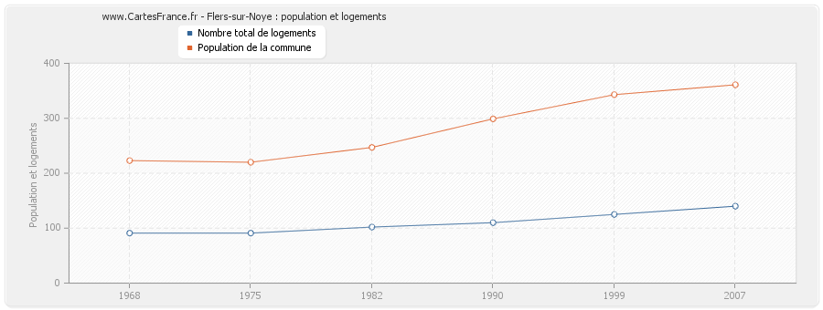 Flers-sur-Noye : population et logements