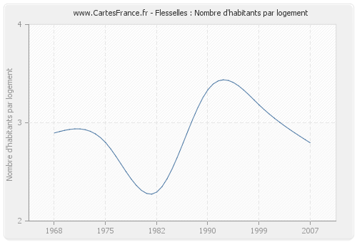 Flesselles : Nombre d'habitants par logement