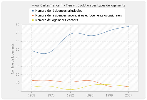 Fleury : Evolution des types de logements