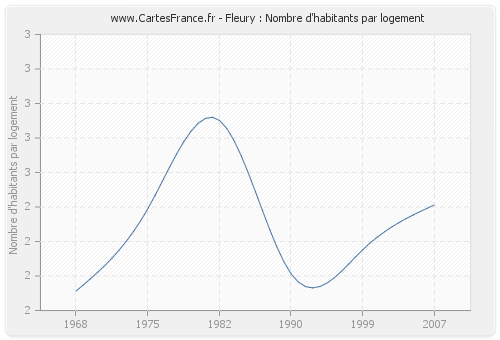 Fleury : Nombre d'habitants par logement