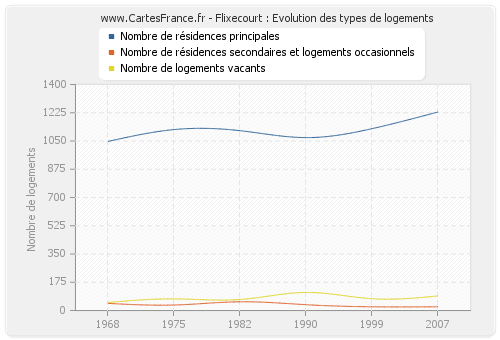 Flixecourt : Evolution des types de logements