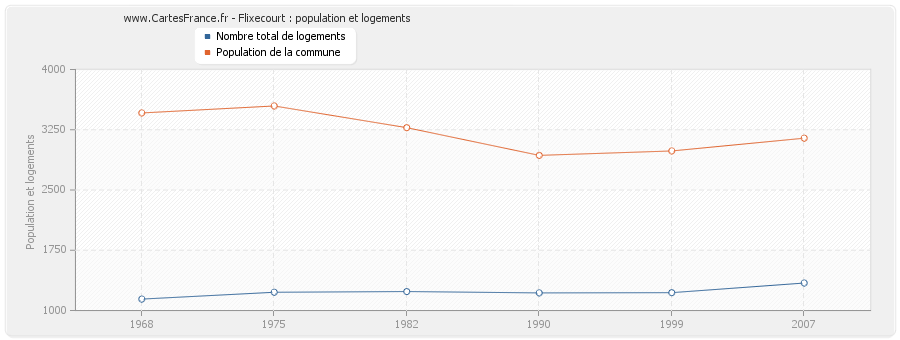 Flixecourt : population et logements