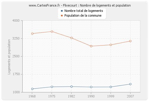 Flixecourt : Nombre de logements et population