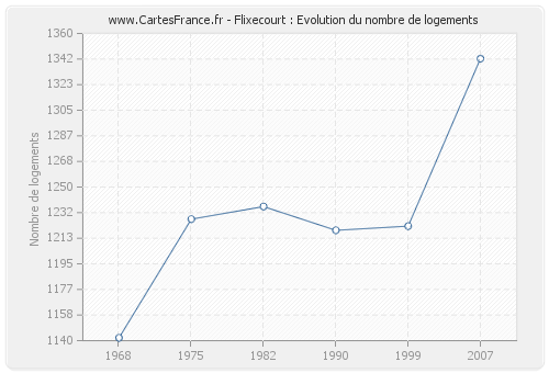 Flixecourt : Evolution du nombre de logements