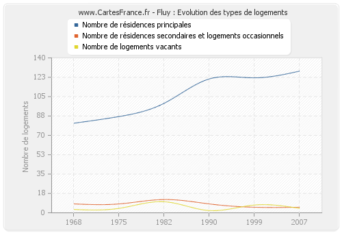 Fluy : Evolution des types de logements