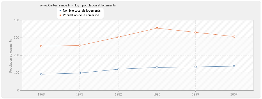 Fluy : population et logements