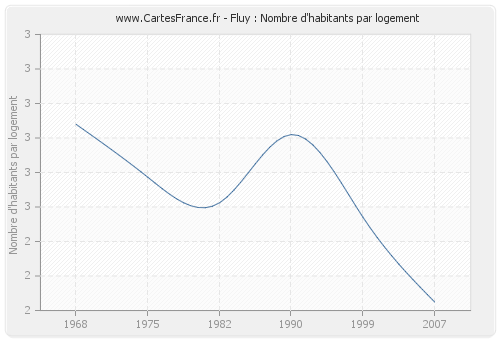 Fluy : Nombre d'habitants par logement